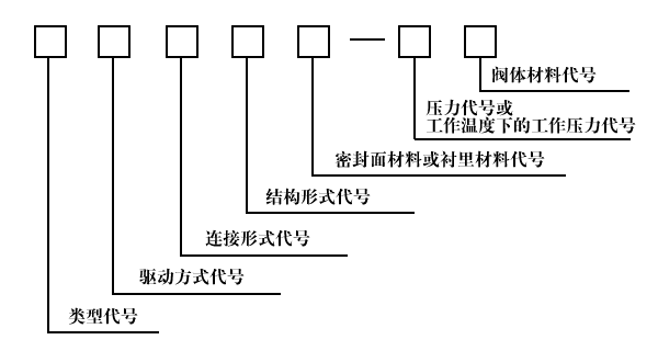 閥門(mén)型號(hào)編制