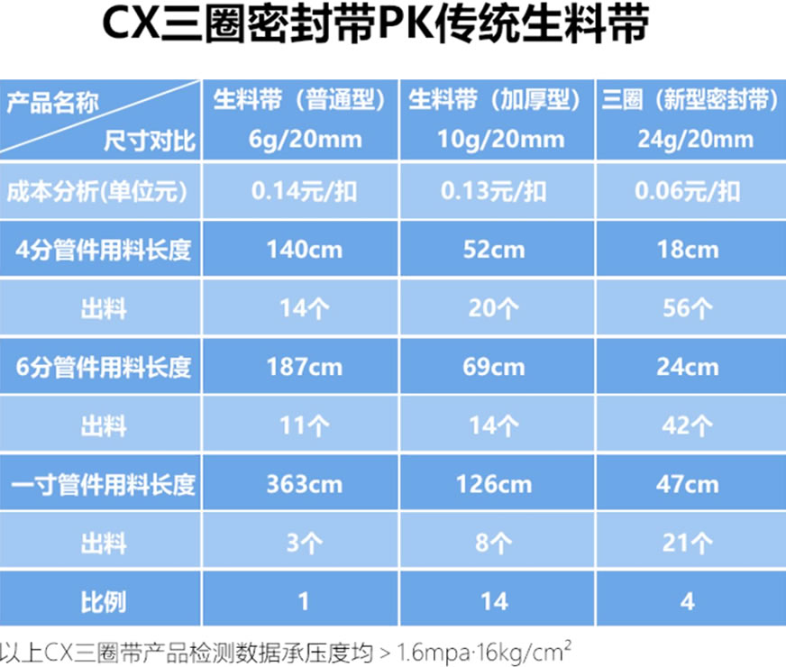 三圈牌密封帶與傳統(tǒng)生料帶的對比
