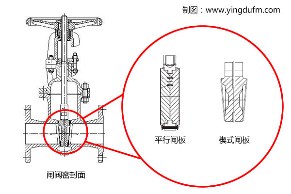 按結(jié)構(gòu)，閘閥可分為平板閘閥和楔式閘閥